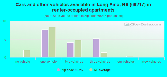 Cars and other vehicles available in Long Pine, NE (69217) in renter-occupied apartments