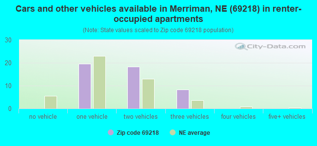 Cars and other vehicles available in Merriman, NE (69218) in renter-occupied apartments
