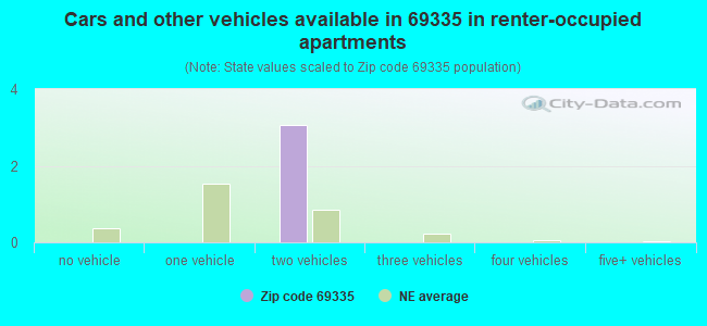 Cars and other vehicles available in 69335 in renter-occupied apartments