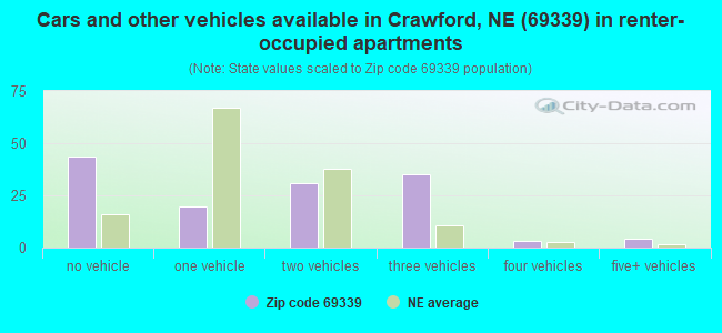Cars and other vehicles available in Crawford, NE (69339) in renter-occupied apartments