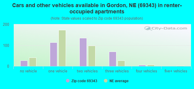 Cars and other vehicles available in Gordon, NE (69343) in renter-occupied apartments