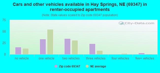 Cars and other vehicles available in Hay Springs, NE (69347) in renter-occupied apartments