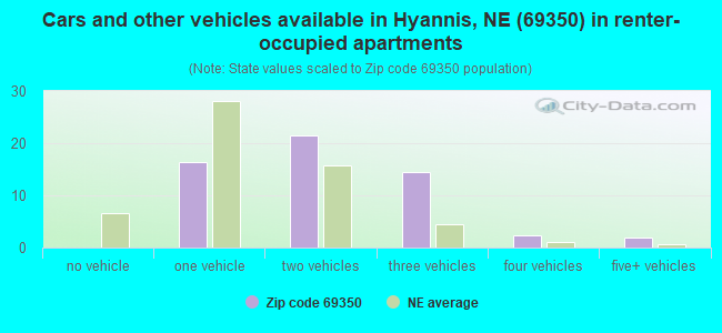 Cars and other vehicles available in Hyannis, NE (69350) in renter-occupied apartments