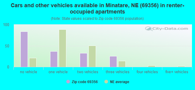 Cars and other vehicles available in Minatare, NE (69356) in renter-occupied apartments