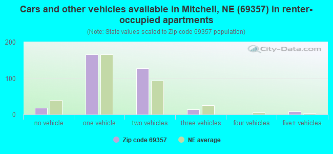 Cars and other vehicles available in Mitchell, NE (69357) in renter-occupied apartments