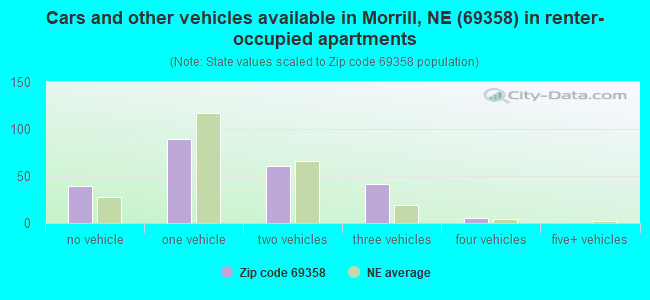 Cars and other vehicles available in Morrill, NE (69358) in renter-occupied apartments