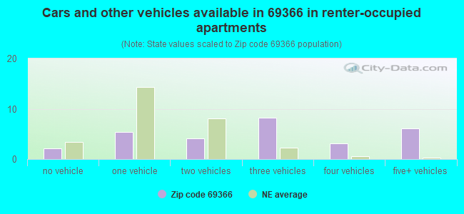 Cars and other vehicles available in 69366 in renter-occupied apartments