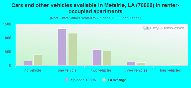 Cars and other vehicles available in Metairie, LA (70006) in renter-occupied apartments