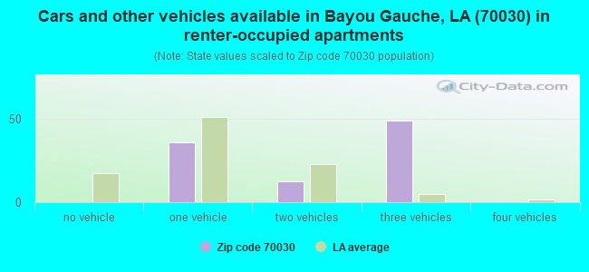 Cars and other vehicles available in Bayou Gauche, LA (70030) in renter-occupied apartments