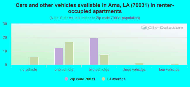 Cars and other vehicles available in Ama, LA (70031) in renter-occupied apartments