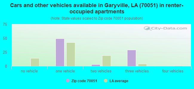 Cars and other vehicles available in Garyville, LA (70051) in renter-occupied apartments