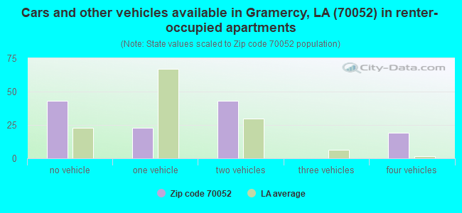 Cars and other vehicles available in Gramercy, LA (70052) in renter-occupied apartments