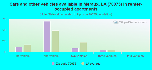 Cars and other vehicles available in Meraux, LA (70075) in renter-occupied apartments