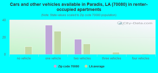 Cars and other vehicles available in Paradis, LA (70080) in renter-occupied apartments