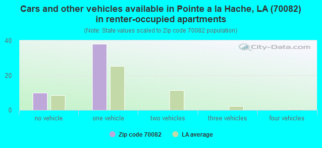 Cars and other vehicles available in Pointe a la Hache, LA (70082) in renter-occupied apartments