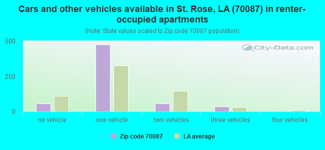 Cars and other vehicles available in St. Rose, LA (70087) in renter-occupied apartments