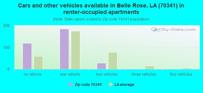 Cars and other vehicles available in Belle Rose, LA (70341) in renter-occupied apartments