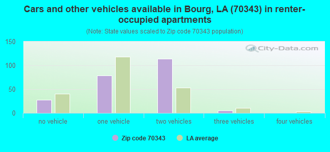 Cars and other vehicles available in Bourg, LA (70343) in renter-occupied apartments