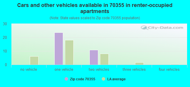 Cars and other vehicles available in 70355 in renter-occupied apartments