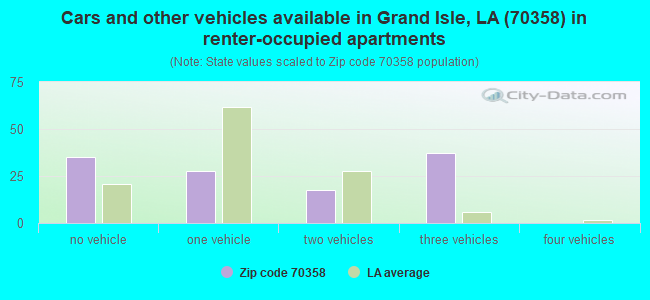 Cars and other vehicles available in Grand Isle, LA (70358) in renter-occupied apartments