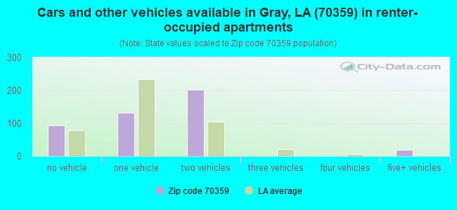 Cars and other vehicles available in Gray, LA (70359) in renter-occupied apartments