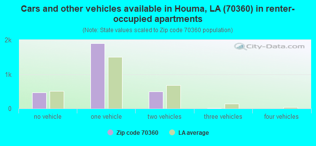 Cars and other vehicles available in Houma, LA (70360) in renter-occupied apartments