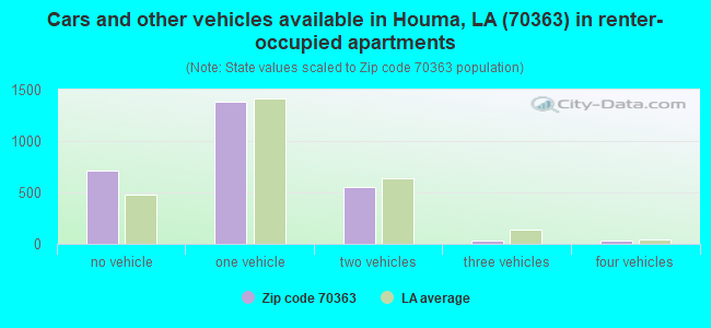 Cars and other vehicles available in Houma, LA (70363) in renter-occupied apartments