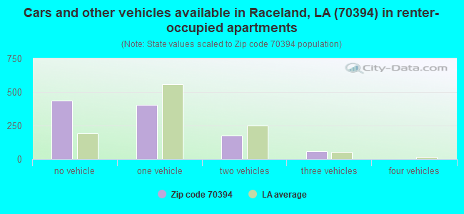 Cars and other vehicles available in Raceland, LA (70394) in renter-occupied apartments