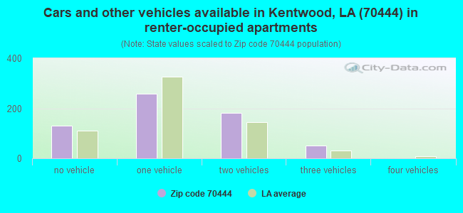 Cars and other vehicles available in Kentwood, LA (70444) in renter-occupied apartments