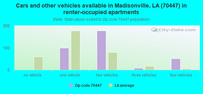 Cars and other vehicles available in Madisonville, LA (70447) in renter-occupied apartments