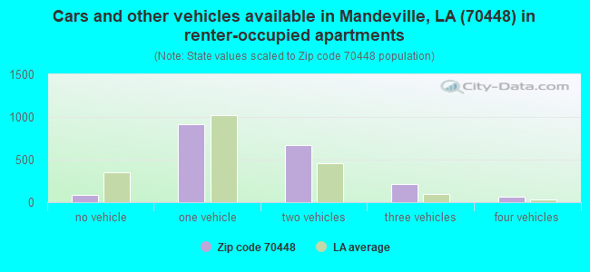 Cars and other vehicles available in Mandeville, LA (70448) in renter-occupied apartments