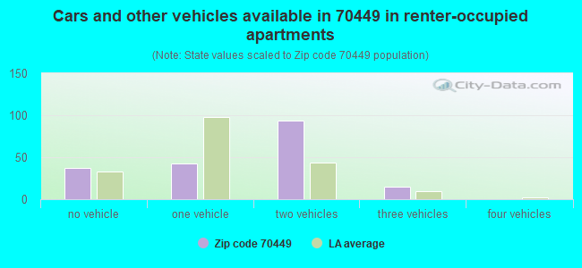 Cars and other vehicles available in 70449 in renter-occupied apartments