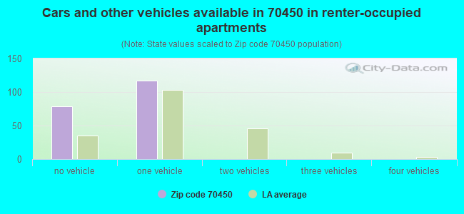 Cars and other vehicles available in 70450 in renter-occupied apartments