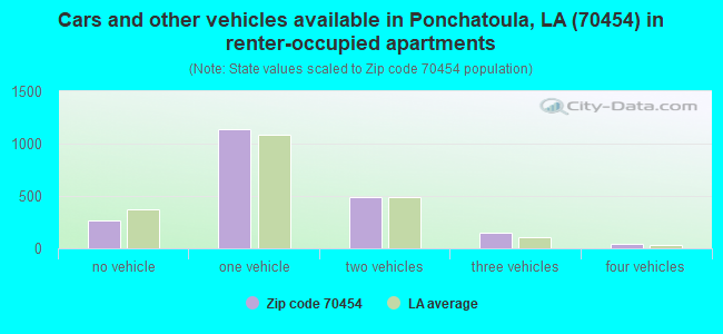 Cars and other vehicles available in Ponchatoula, LA (70454) in renter-occupied apartments