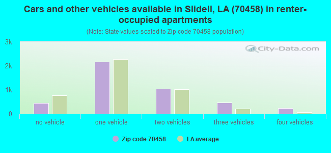 Cars and other vehicles available in Slidell, LA (70458) in renter-occupied apartments