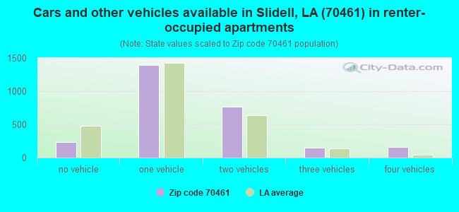 Cars and other vehicles available in Slidell, LA (70461) in renter-occupied apartments