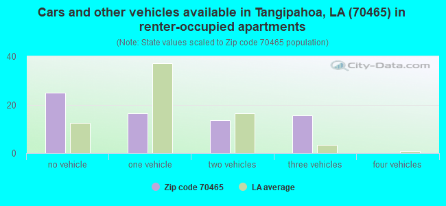 Cars and other vehicles available in Tangipahoa, LA (70465) in renter-occupied apartments