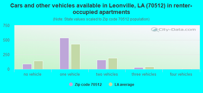 Cars and other vehicles available in Leonville, LA (70512) in renter-occupied apartments