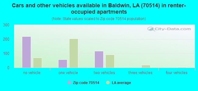 Cars and other vehicles available in Baldwin, LA (70514) in renter-occupied apartments