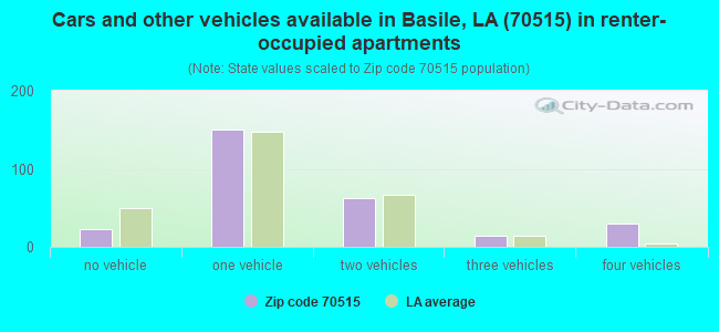 Cars and other vehicles available in Basile, LA (70515) in renter-occupied apartments