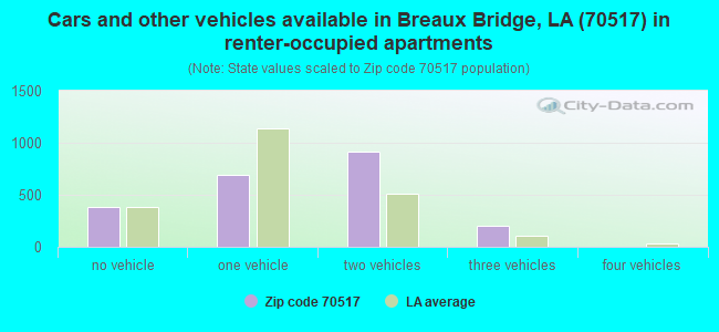 Cars and other vehicles available in Breaux Bridge, LA (70517) in renter-occupied apartments