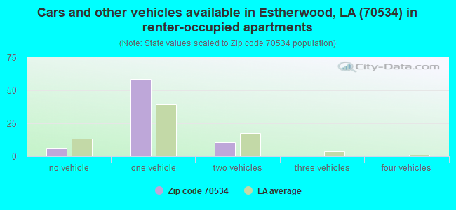 Cars and other vehicles available in Estherwood, LA (70534) in renter-occupied apartments