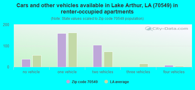 Cars and other vehicles available in Lake Arthur, LA (70549) in renter-occupied apartments
