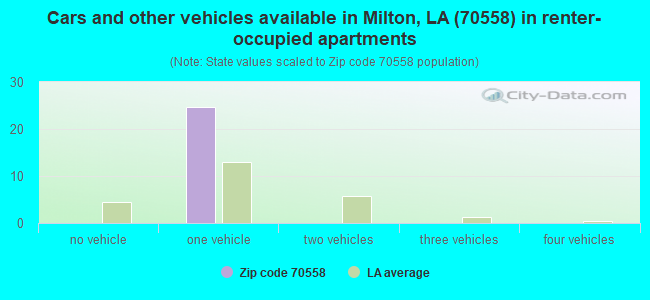 Cars and other vehicles available in Milton, LA (70558) in renter-occupied apartments