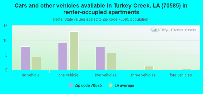 Cars and other vehicles available in Turkey Creek, LA (70585) in renter-occupied apartments