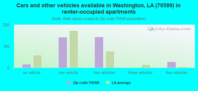 Cars and other vehicles available in Washington, LA (70589) in renter-occupied apartments