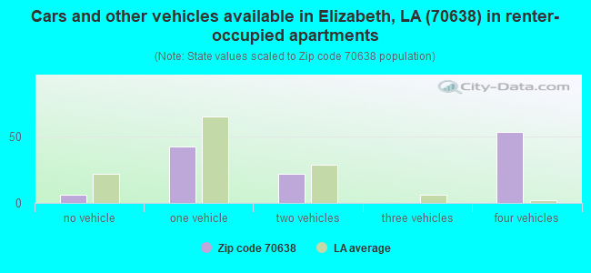 Cars and other vehicles available in Elizabeth, LA (70638) in renter-occupied apartments
