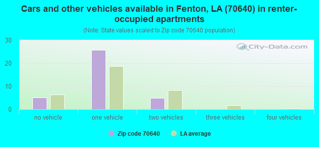 Cars and other vehicles available in Fenton, LA (70640) in renter-occupied apartments
