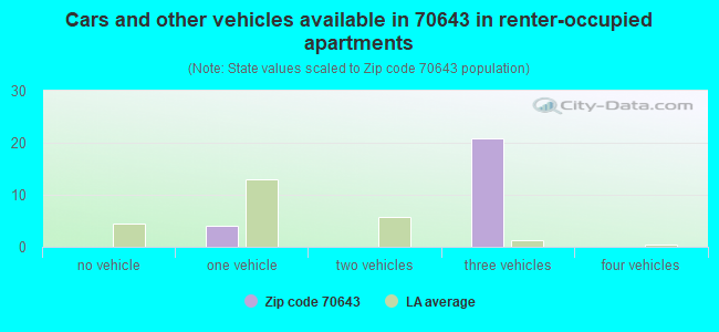 Cars and other vehicles available in 70643 in renter-occupied apartments