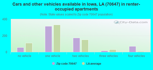 Cars and other vehicles available in Iowa, LA (70647) in renter-occupied apartments